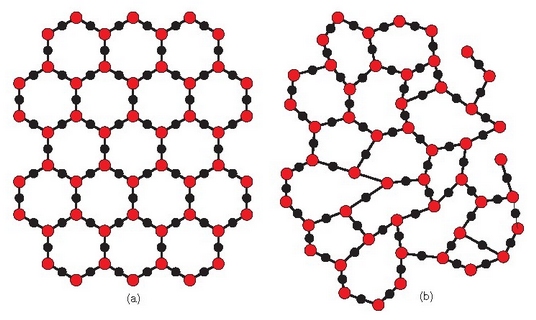 Kuartzoa (a) silizearen (SiO 2 ) era kristalinoa da, bere atomoak sare ordenatuan kokatzen dira. Silize funditua solido bihurtzen denean bere atomoak ordenarik gabe kokatzen dira espazioan (b). 